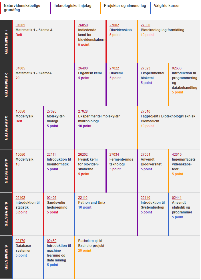 Studieplan for et studieforløb med en specialisering i bioinformatik
